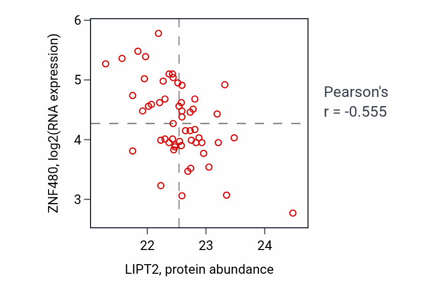 Per-sample scatter of LIPT2 vs ZNF480 in OV (Pearson r = -0.56).