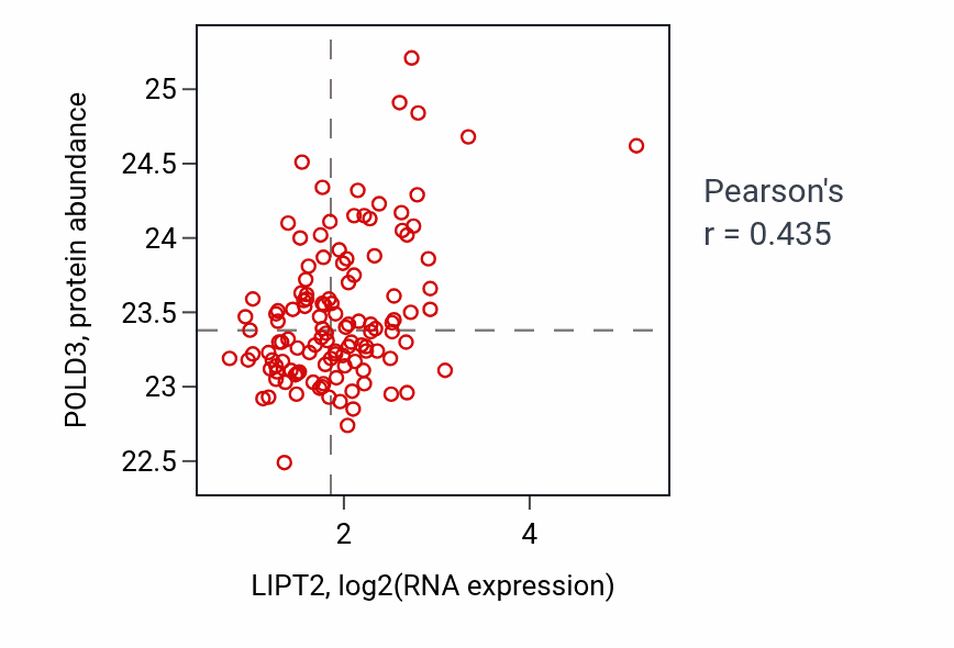 Per-sample scatter of LIPT2 vs POLD3 in BRCA (Pearson r = 0.43).
