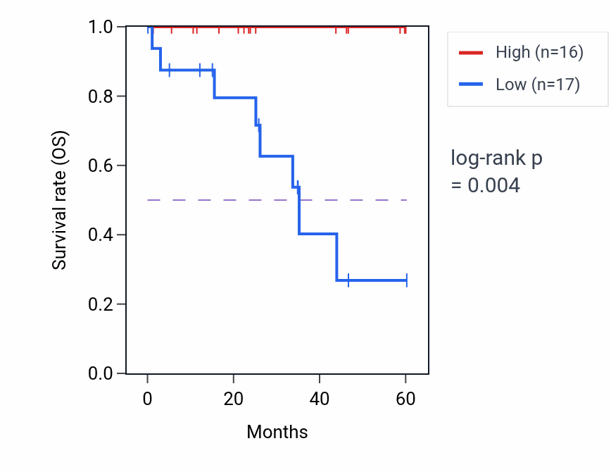 Kaplan&ndash;Meier survival curve for LIPT2 mass-spec protein-high vs -low samples in LSCC.