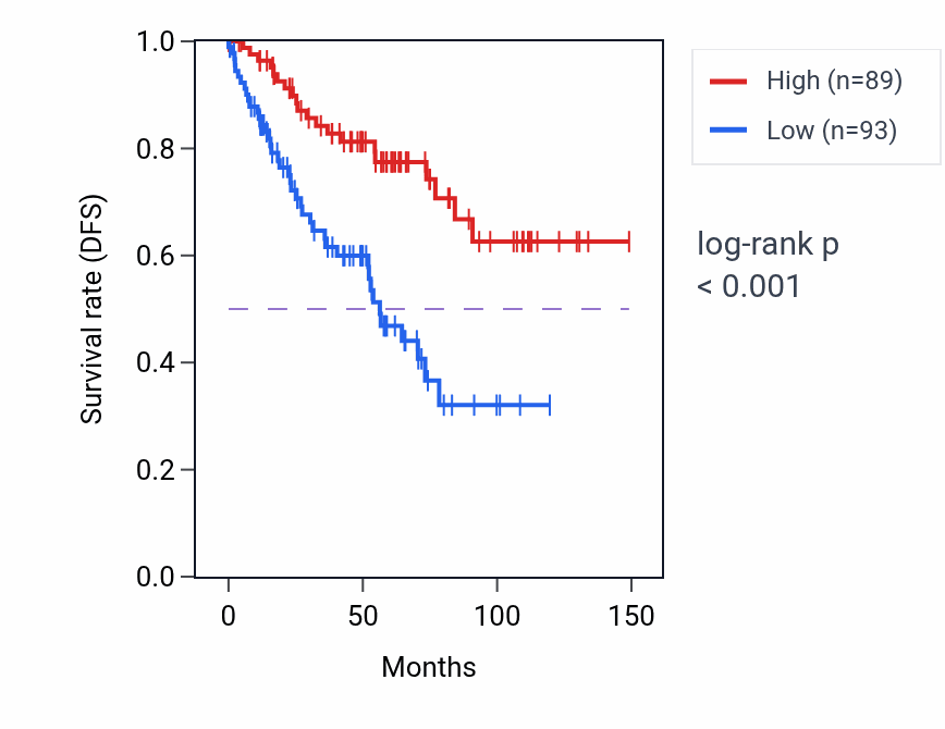 Kaplan&ndash;Meier survival curve for LIPT2 RNA-high vs -low samples in KIRC.