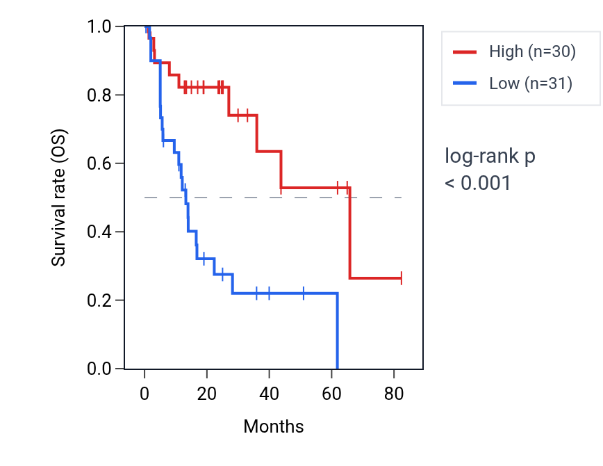 Kaplan&ndash;Meier survival curve for LITAF RNA expression in COAD: high vs low expression groups.