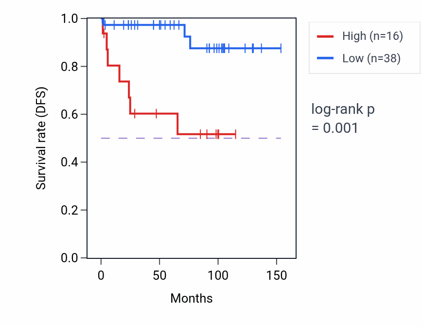 Kaplan&ndash;Meier survival curve for LIVAR RNA expression in KICH: high vs low expression groups.