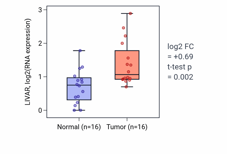 Tumor-vs-normal expression box plot for LIVAR in HNSC.