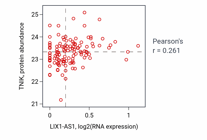 Per-sample scatter of LIX1-AS1 vs TNIK in BRCA (Pearson r = 0.26).