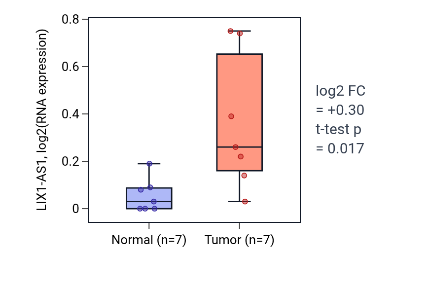 Tumor-vs-normal expression box plot for LIX1-AS1 in STAD.