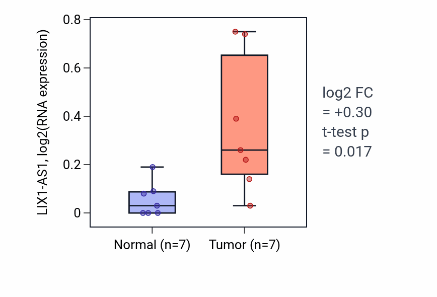 Tumor-vs-normal expression box plot for LIX1-AS1 RNA in STAD.