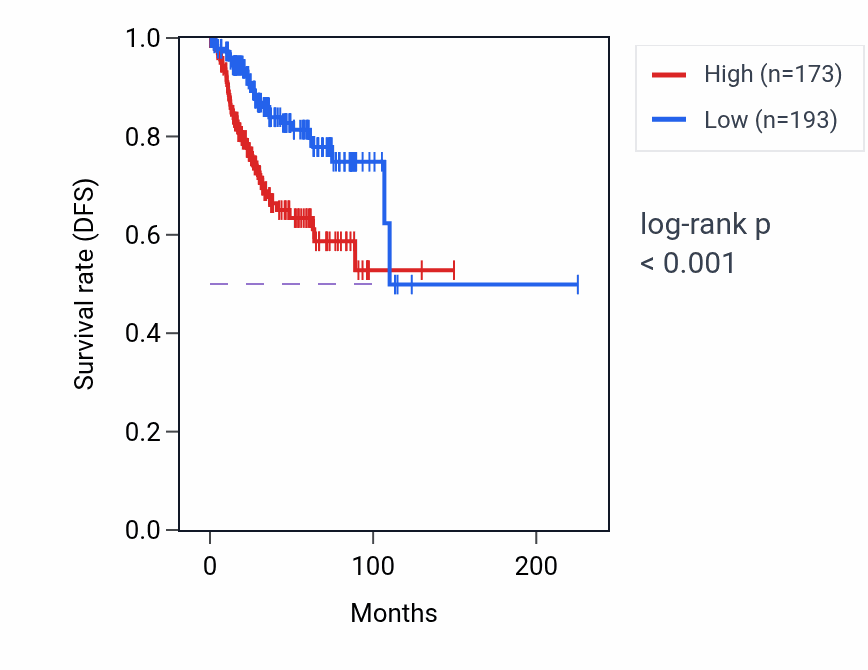 Kaplan&ndash;Meier survival curve for LIX1-AS1 RNA-high vs -low samples in UCEC.
