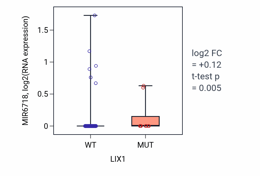 Box plot of MIR6718 in LIX1-low vs LIX1-high samples in SKCM.