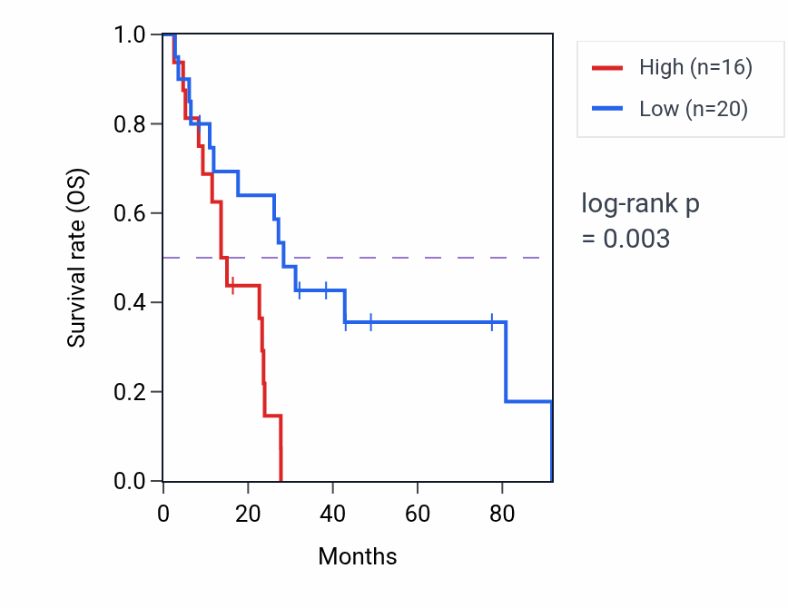 Kaplan&ndash;Meier survival curve for LIX1 RNA expression in MESO: high vs low expression groups.