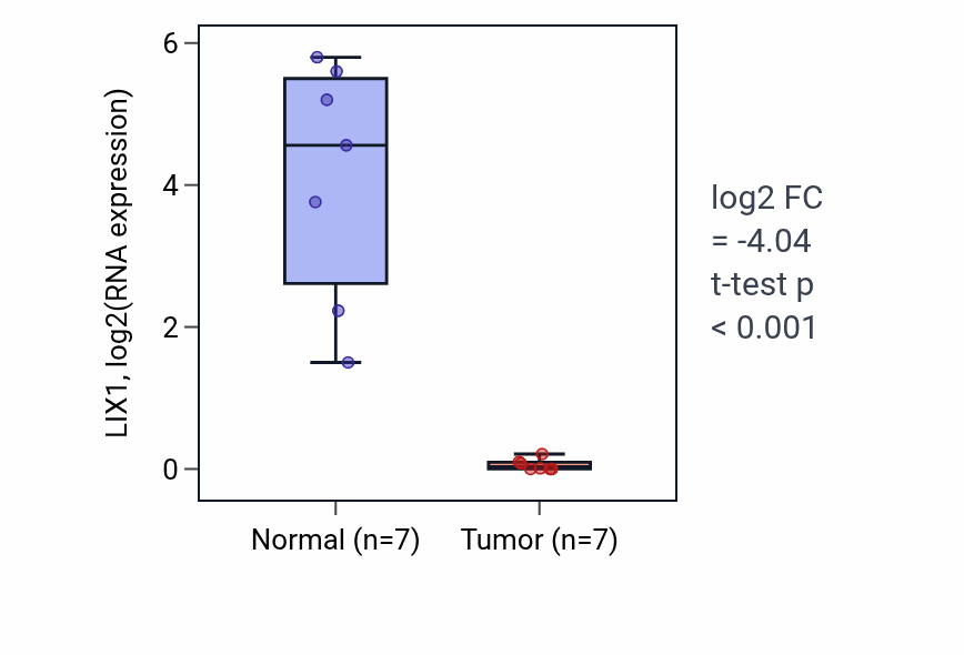 Tumor-vs-normal expression box plot for LIX1 in KICH.