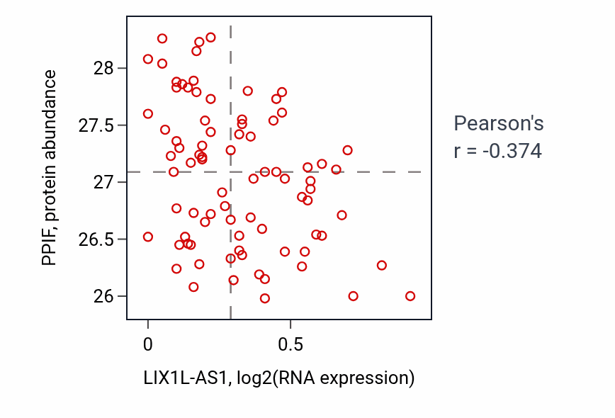 Per-sample scatter of LIX1L-AS1 vs PPIF in OV (Pearson r = -0.37).