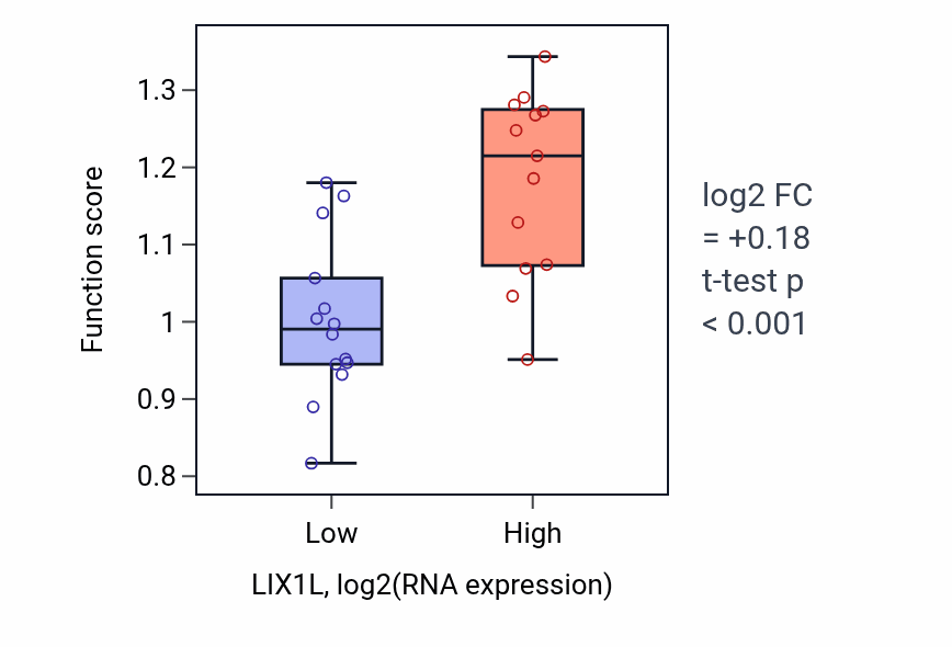 Box plot of Transport of virus in LIX1L-low vs LIX1L-high samples in LUNG_NSCLC_LUSC.