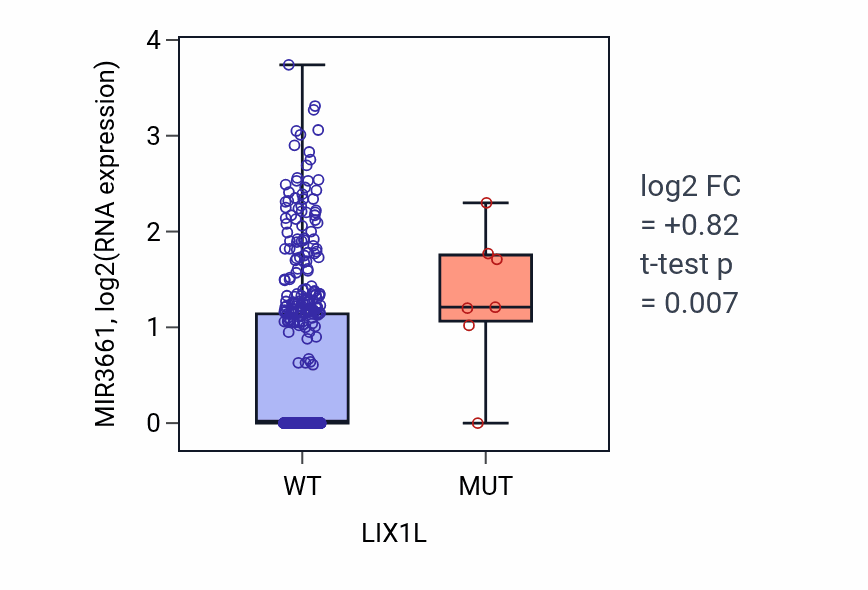 Box plot of MIR3661 in LIX1L-low vs LIX1L-high samples in UCEC.