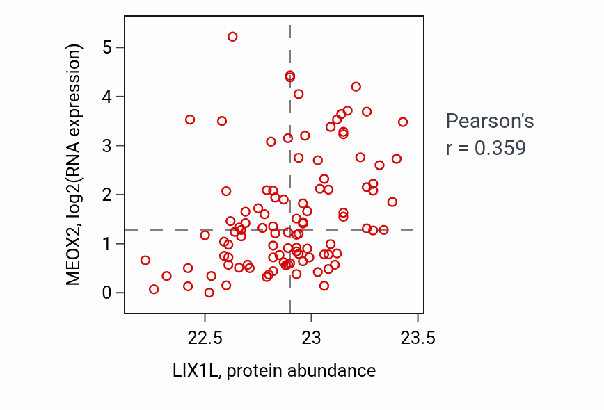 Per-sample scatter of LIX1L vs MEOX2 in CCRCC (Pearson r = 0.36).