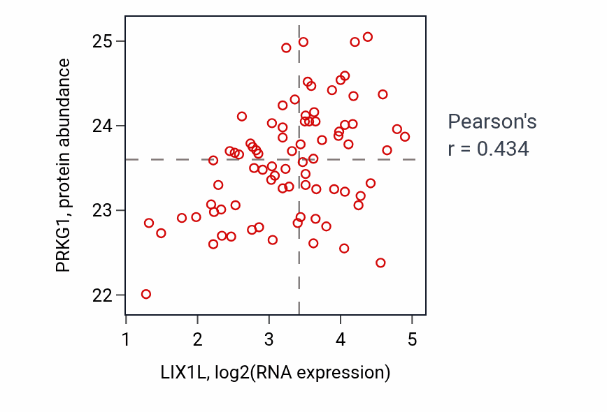 Per-sample scatter of LIX1L vs PRKG1 in OV (Pearson r = 0.43).