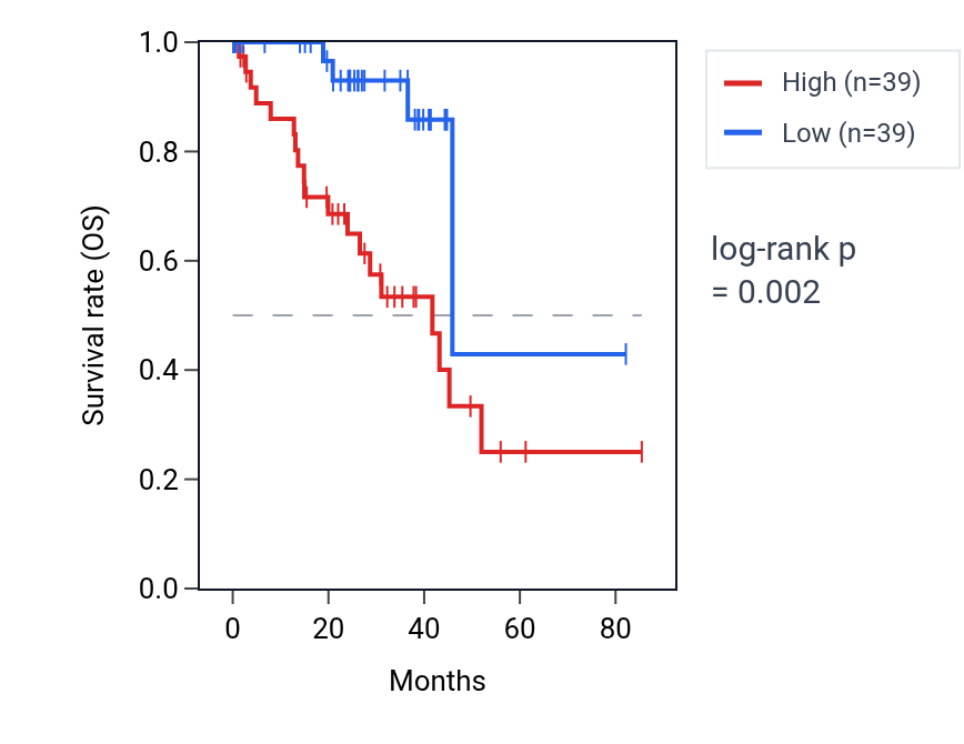 Kaplan&ndash;Meier survival curve for LIX1L RNA expression in UVM: high vs low expression groups.