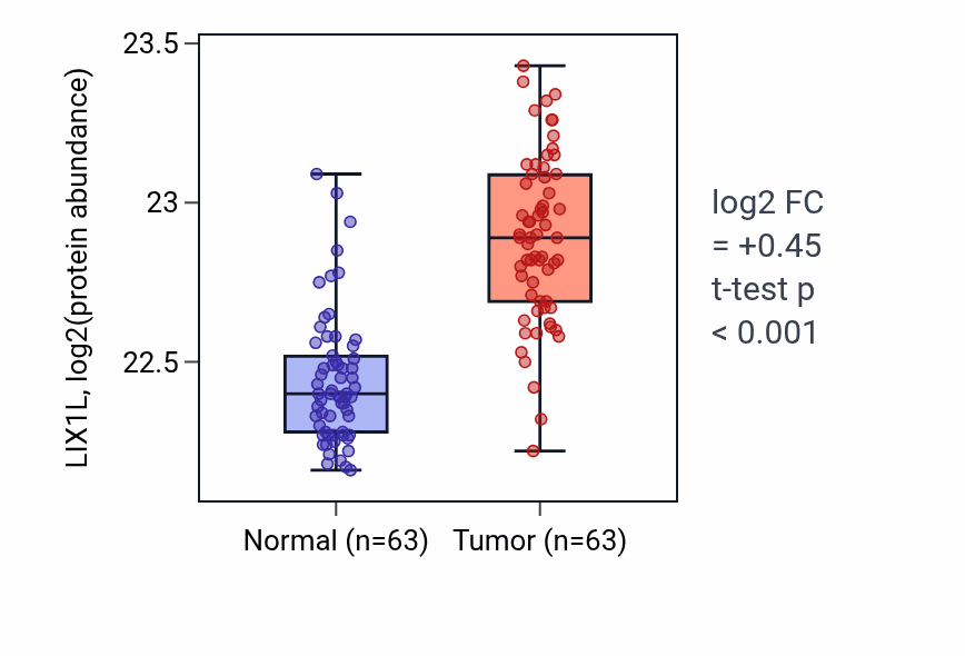 Tumor-vs-normal mass-spec protein box plot for LIX1L in CCRCC.