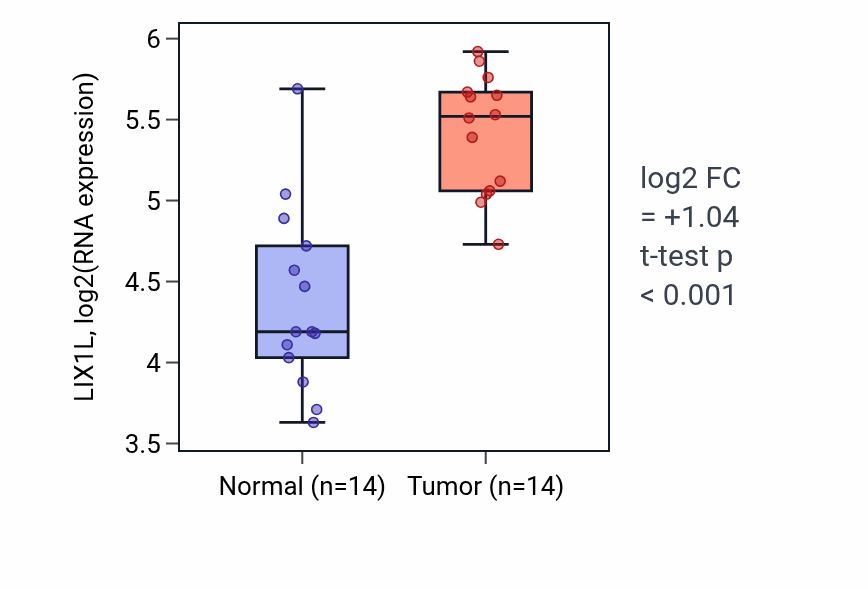 Tumor-vs-normal expression box plot for LIX1L RNA in KIRC.