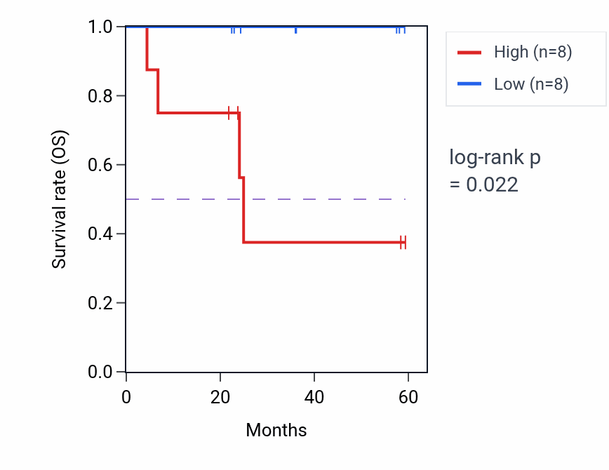 Kaplan&ndash;Meier survival curve for LIX1L mass-spec protein-high vs -low samples in UCEC.