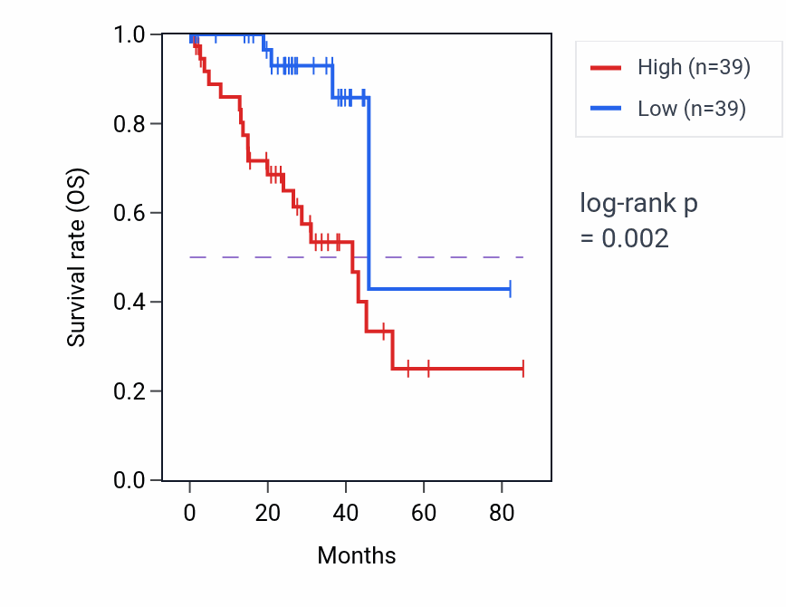 Kaplan&ndash;Meier survival curve for LIX1L RNA-high vs -low samples in UVM.