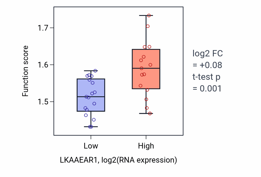 Box plot of Nucleoside triphosphate metabolic process in LKAAEAR1-low vs LKAAEAR1-high samples in OESOPHAGUS.
