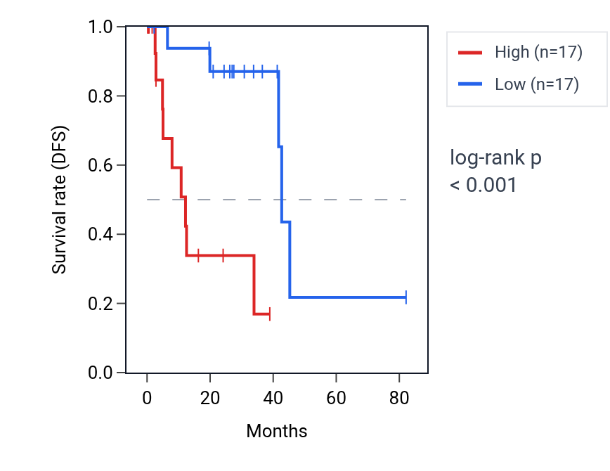 Kaplan&ndash;Meier survival curve for LKAAEAR1 RNA expression in UVM: high vs low expression groups.