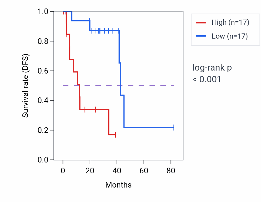 Kaplan&ndash;Meier survival curve for LKAAEAR1 RNA-high vs -low samples in UVM.