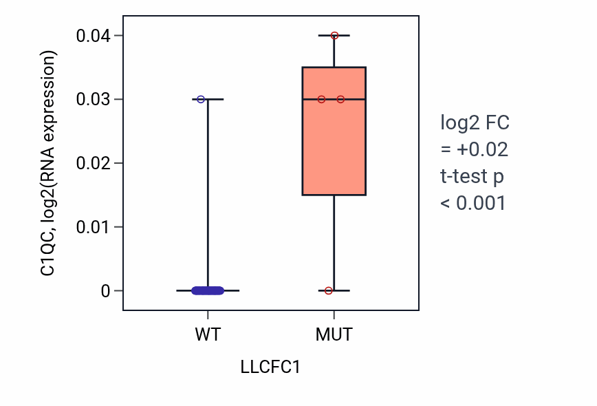 Box plot of C1QC in LLCFC1-low vs LLCFC1-high samples in LUNG_NSCLC_LUAD.