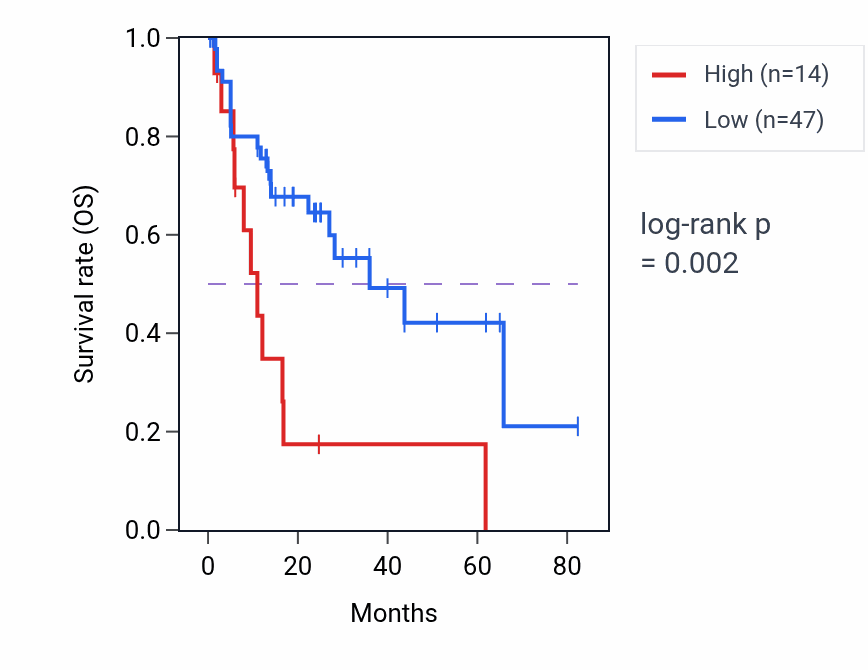 Kaplan&ndash;Meier survival curve for LLCFC1 RNA expression in COAD: high vs low expression groups.