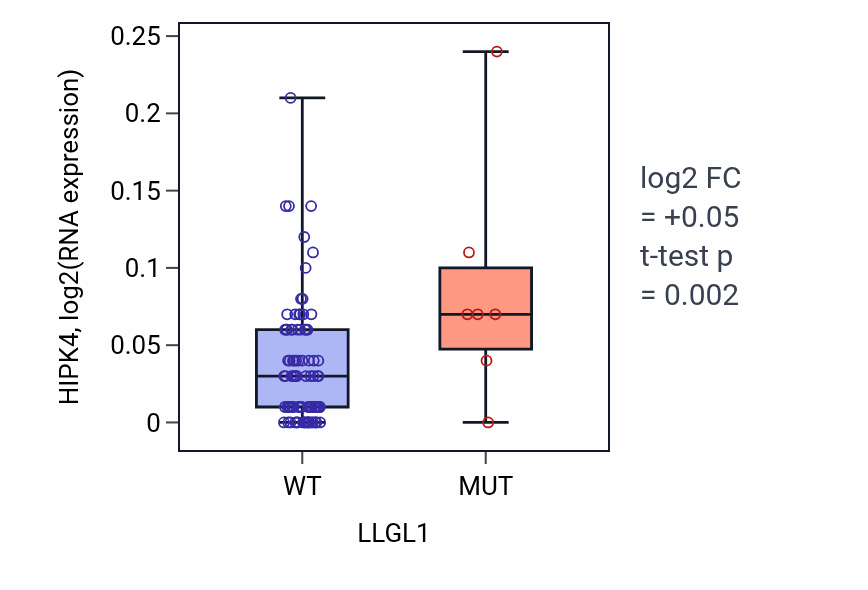 Box plot of HIPK4 in LLGL1-low vs LLGL1-high samples in BLOOD_Leukemia.