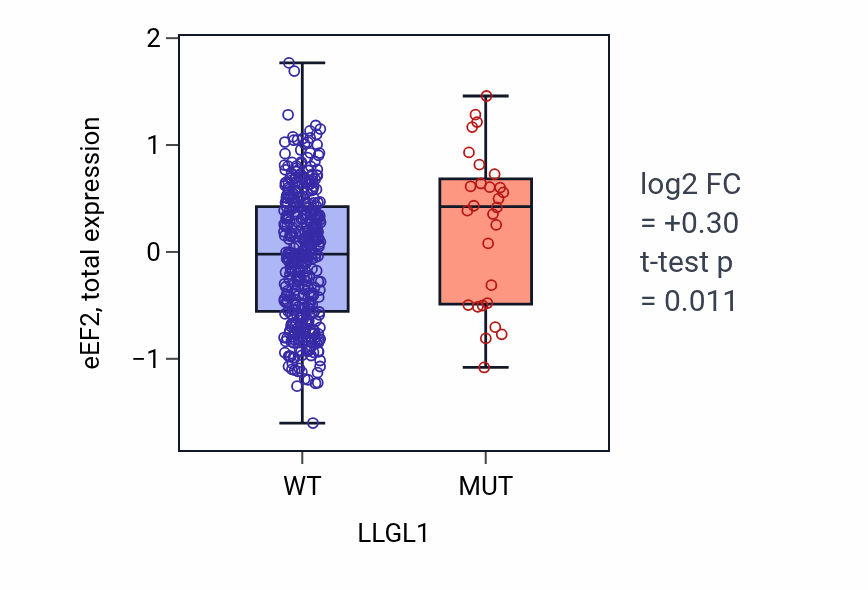 Box plot of eEF2 in LLGL1-low vs LLGL1-high samples in UCEC.