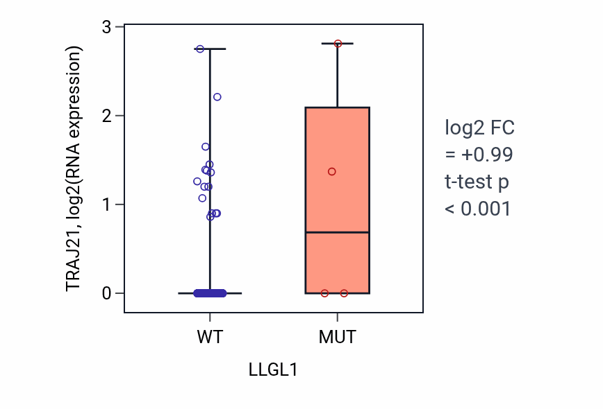 Box plot of TRAJ21 in LLGL1-low vs LLGL1-high samples in BLCA.