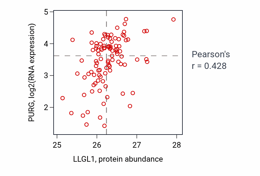 Per-sample scatter of LLGL1 vs PURG in GBM (Pearson r = 0.43).