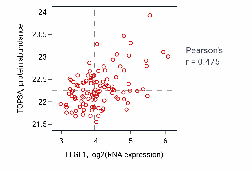 Per-sample scatter of LLGL1 vs TOP3A in LSCC (Pearson r = 0.47).
