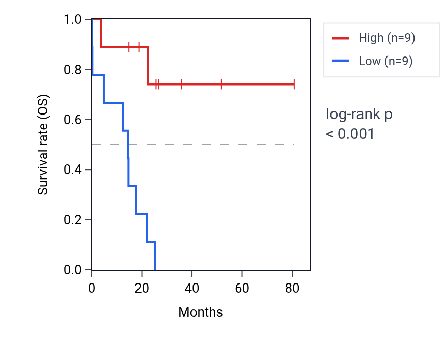 Kaplan&ndash;Meier survival curve for LLGL1 RNA expression in UCS: high vs low expression groups.