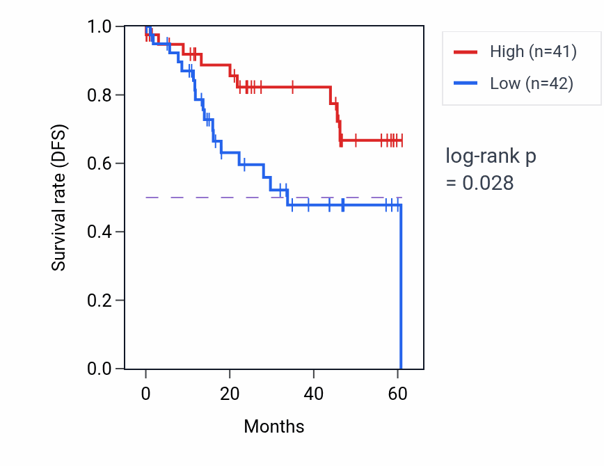 Kaplan&ndash;Meier survival curve for LLGL1 mass-spec protein-high vs -low samples in LSCC.