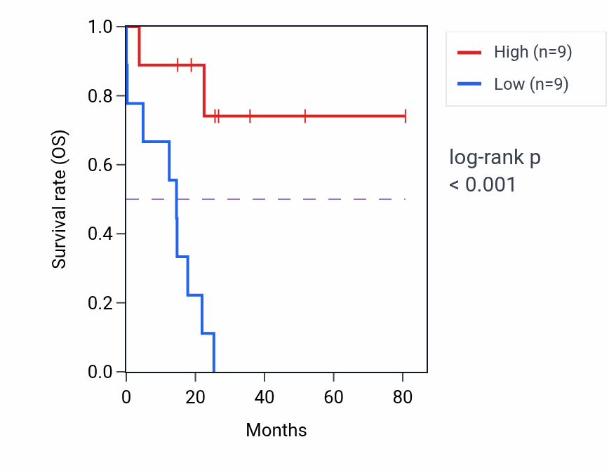 Kaplan&ndash;Meier survival curve for LLGL1 RNA-high vs -low samples in UCS.