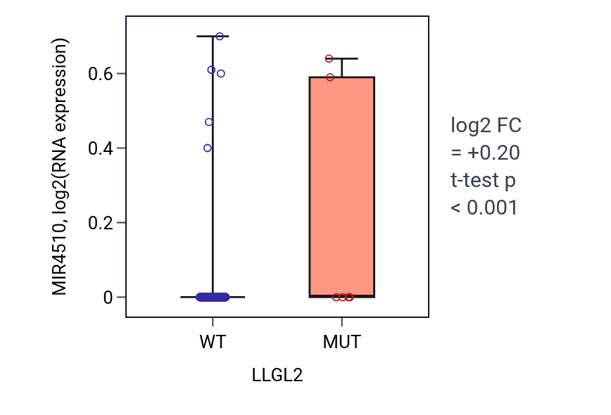 Box plot of MIR4510 in LLGL2-low vs LLGL2-high samples in CESC.