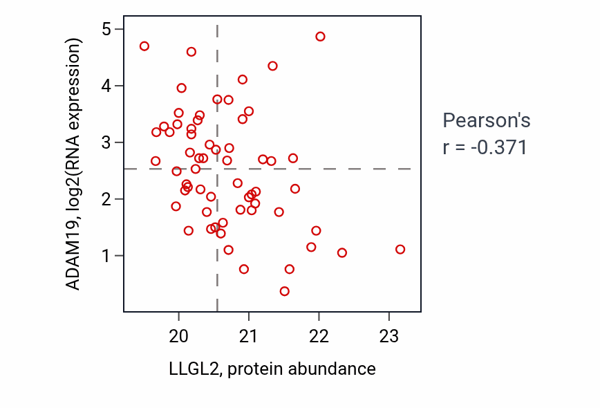 Per-sample scatter of LLGL2 vs ADAM19 in OV (Pearson r = -0.37).