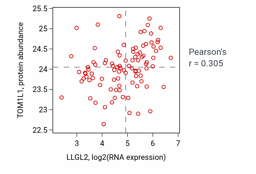 Per-sample scatter of LLGL2 vs TOM1L1 in UCEC (Pearson r = 0.30).