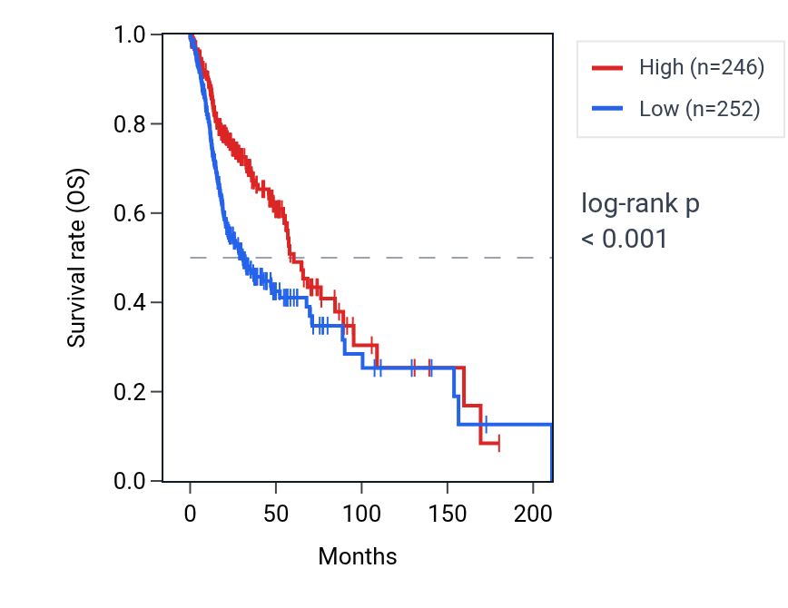 Kaplan&ndash;Meier survival curve for LLGL2 RNA expression in HNSC: high vs low expression groups.