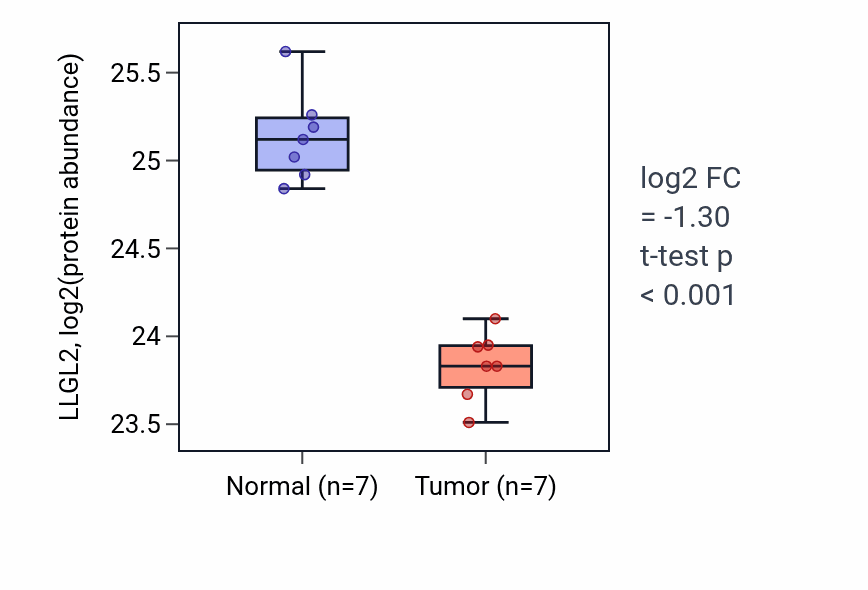 Tumor-vs-normal mass-spec protein box plot for LLGL2 in CCRCC.