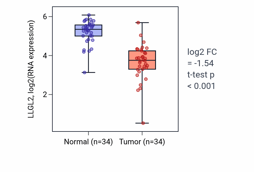 Tumor-vs-normal expression box plot for LLGL2 RNA in KIRC.