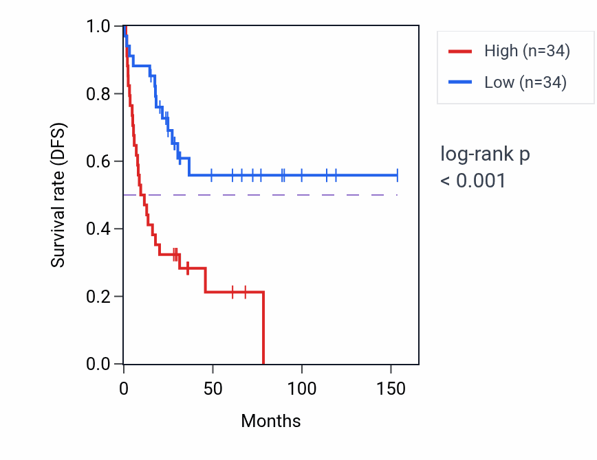 Kaplan&ndash;Meier survival curve for LLPH-DT RNA expression in ACC: high vs low expression groups.