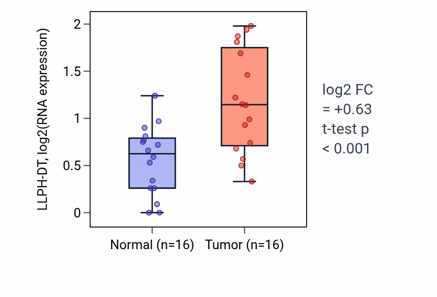Tumor-vs-normal expression box plot for LLPH-DT in HNSC.