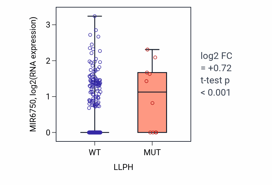 Box plot of MIR6750 in LLPH-low vs LLPH-high samples in UCEC.