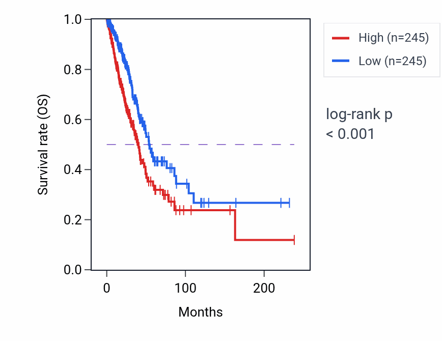 Kaplan&ndash;Meier survival curve for LLPH RNA expression in LUAD: high vs low expression groups.