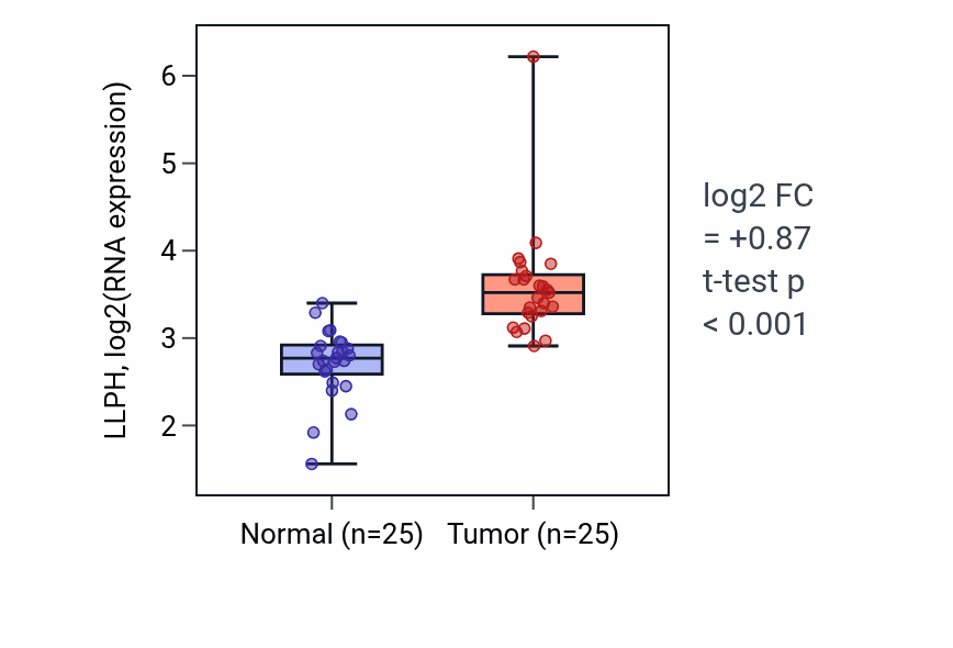 Tumor-vs-normal expression box plot for LLPH in HNSC.