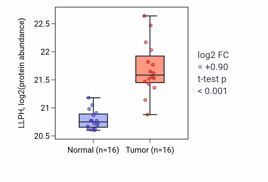 Tumor-vs-normal mass-spec protein box plot for LLPH in CCRCC.
