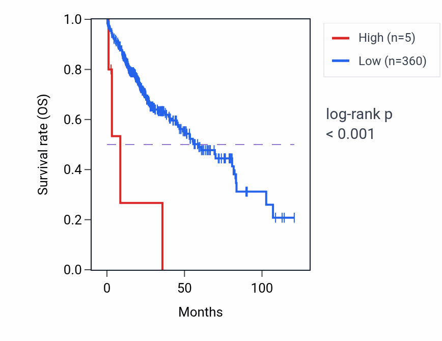 Kaplan&ndash;Meier survival curve for LLPHP1 RNA expression in LIHC: high vs low expression groups.